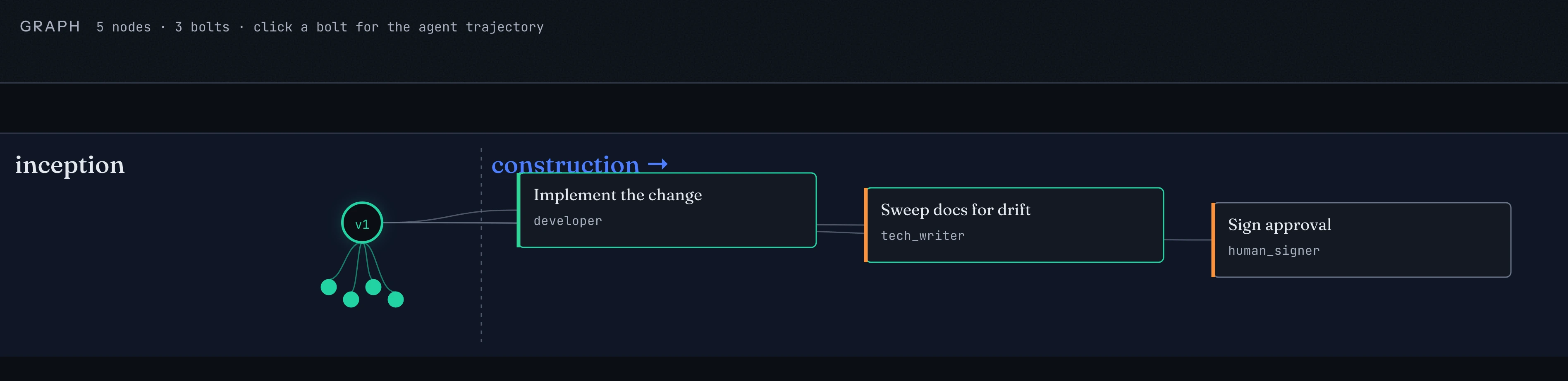 The artifact graph for a unit in boltmob: an inception lane holding the approved v1 draft with its answered questions, a dashed line marking the transition into construction, then three bolts chained left to right — Implement the change (developer), Sweep docs for drift (tech_writer), Sign approval (human_signer).